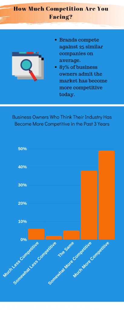 how-much-competition