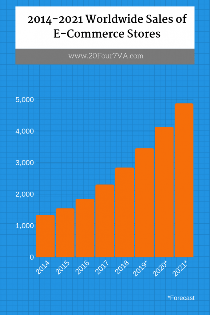 worldwide ecommerce sales graph