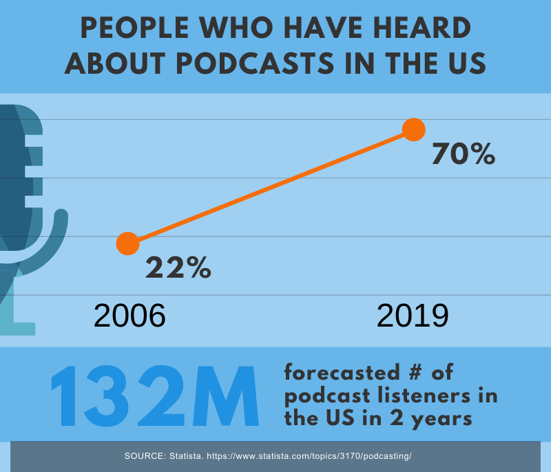 podcast listeners in the US