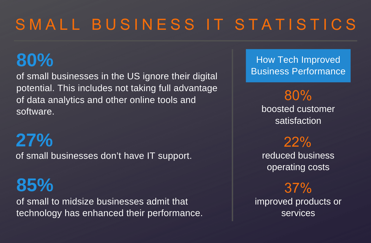 small business support IT statistics