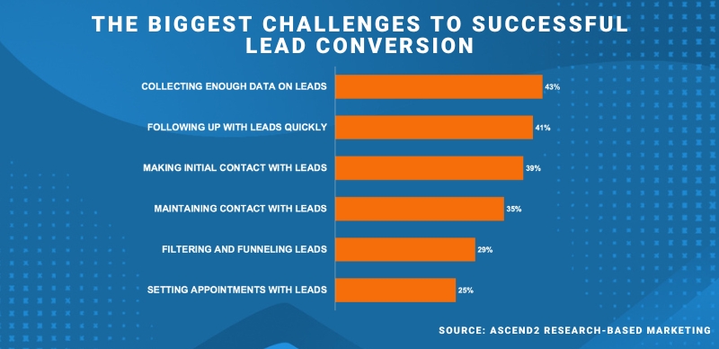 The biggest challenges to successful lead conversion