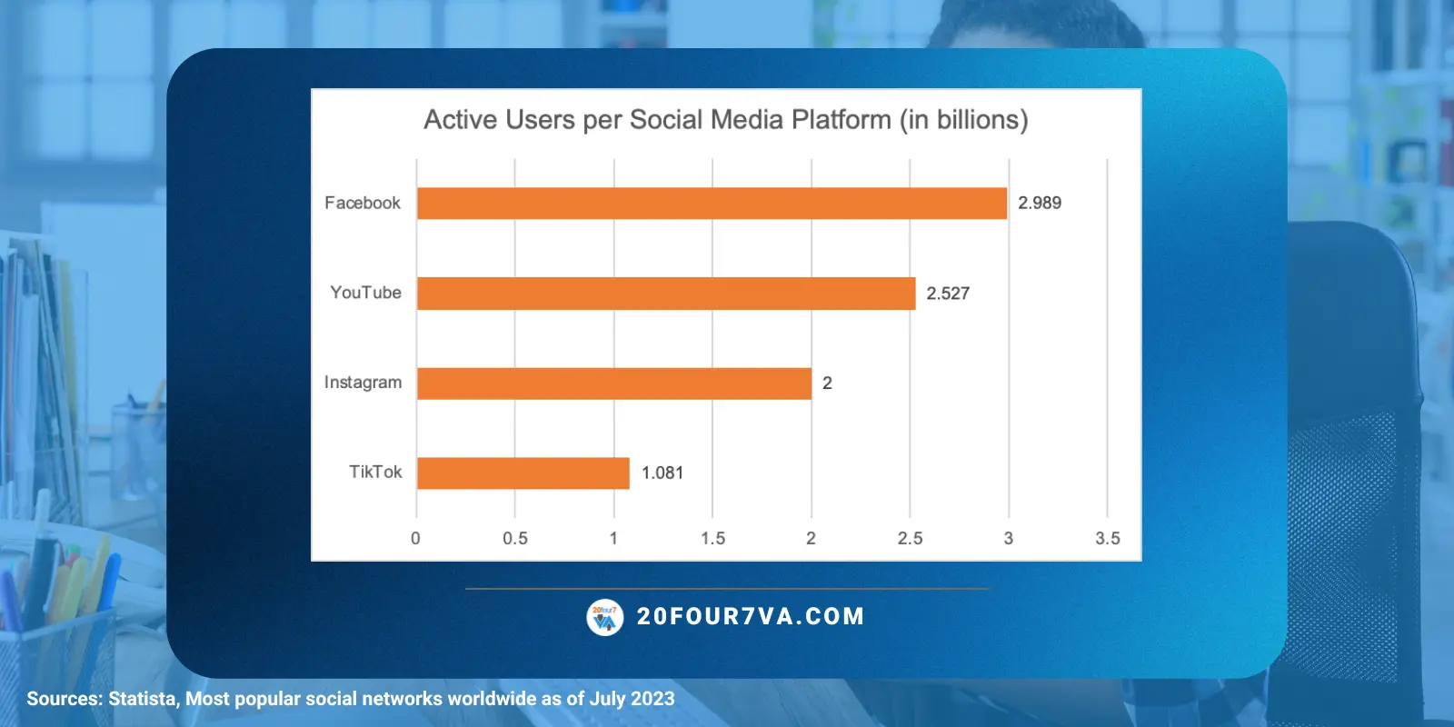 Active users per social media platform
