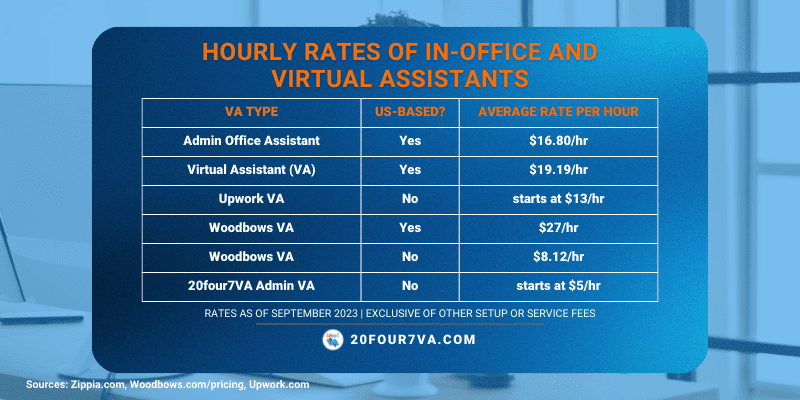In-office and virtual assistant hourly rates