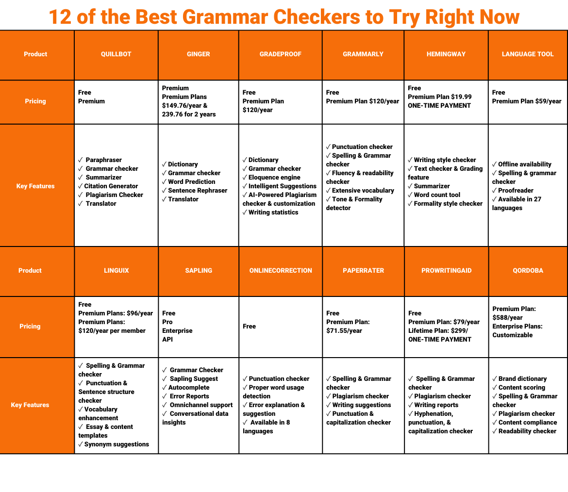 12 Best Grammar Checkers to Try 