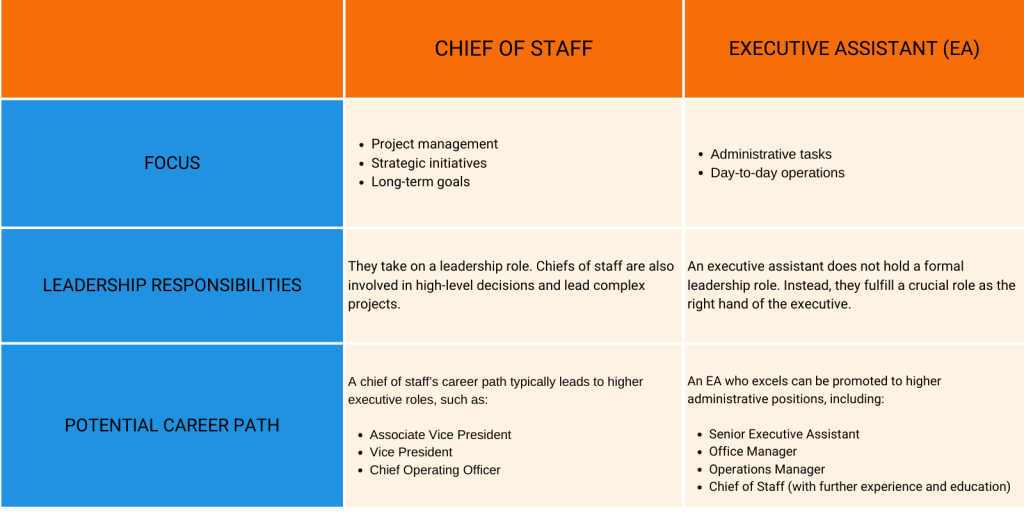 Chief of Staff vs Executive Assistant