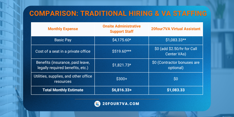 table comparing the costs associated with traditional staffing and hiring a 20four7VA virtual assistant